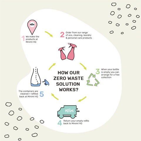 Washing Up Liquid | Miniml